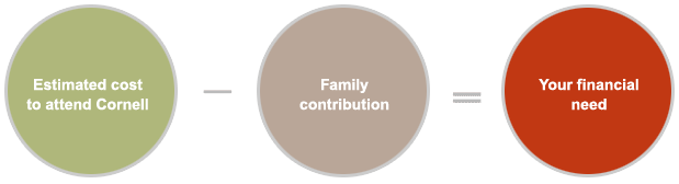 Estimated cost to attend Cornell minus family contribution equals your financial need